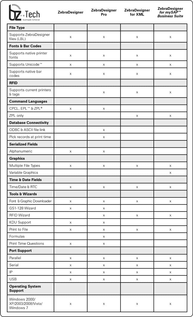 Comparativo Software Zebra Designer Pro