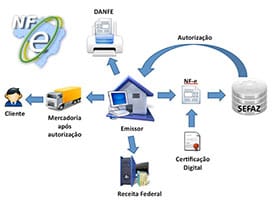 Diagrama NFCe