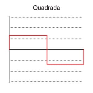 Ondas Quadradas