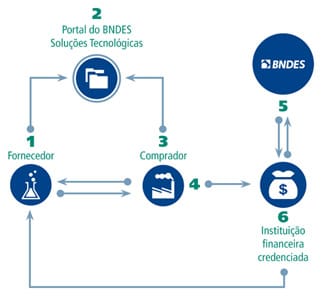 Financiamento BNDES